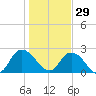 Trout River tide chart for Wednesday, December 29, 2021