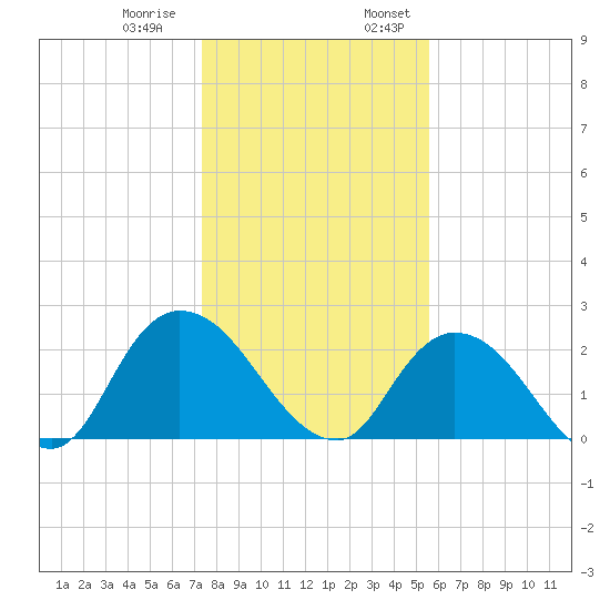 Trout River tide chart for Thursday, December 30, 2021