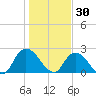 Trout River tide chart for Thursday, December 30, 2021