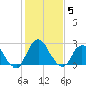 Trout River tide chart for Sunday, December 5, 2021