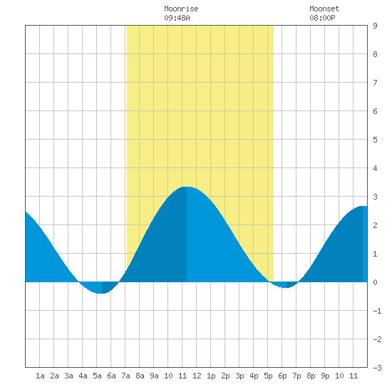 Trout River tide chart for Monday, December 6, 2021