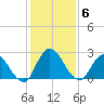 Trout River tide chart for Monday, December 6, 2021