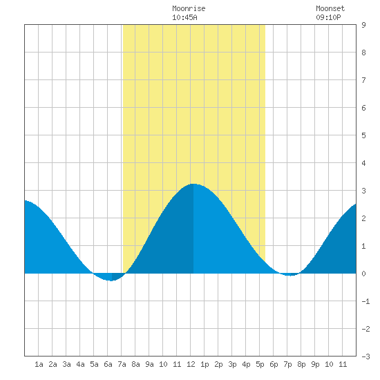 Trout River tide chart for Tuesday, December 7, 2021
