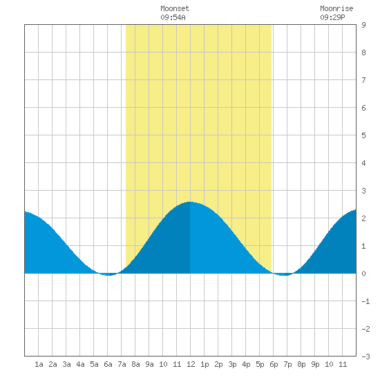 Trout River tide chart for Friday, January 21, 2022