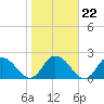Trout River tide chart for Saturday, January 22, 2022