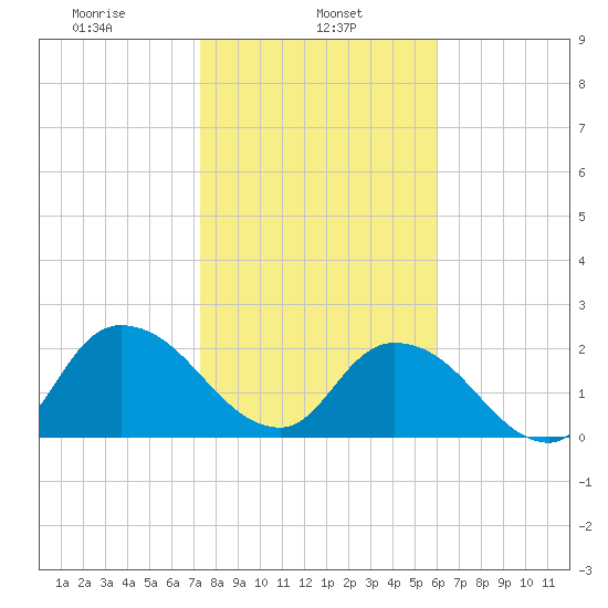 Trout River tide chart for Wednesday, January 26, 2022