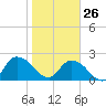Trout River tide chart for Wednesday, January 26, 2022