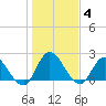 Trout River tide chart for Tuesday, January 4, 2022