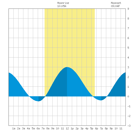 Trout River tide chart for Wednesday, January 5, 2022