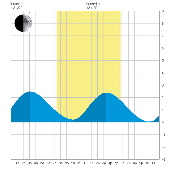 Trout River tide chart for Sunday, January 9, 2022