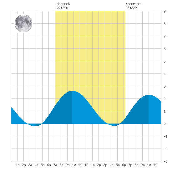Trout River tide chart for Wednesday, February 16, 2022