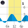 Trout River tide chart for Tuesday, February 1, 2022