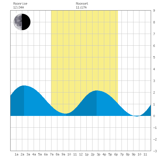 Trout River tide chart for Wednesday, February 23, 2022