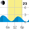 Trout River tide chart for Wednesday, February 23, 2022