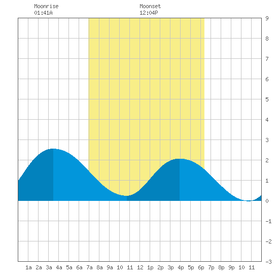 Trout River tide chart for Thursday, February 24, 2022