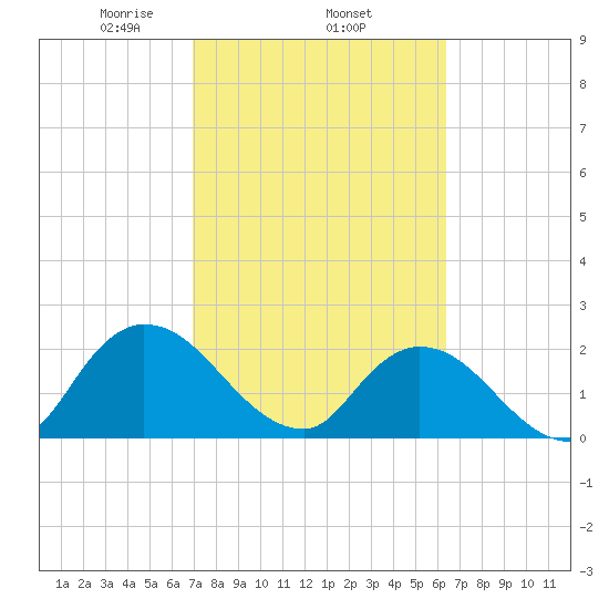 Trout River tide chart for Friday, February 25, 2022