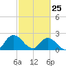 Trout River tide chart for Friday, February 25, 2022