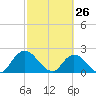 Trout River tide chart for Saturday, February 26, 2022