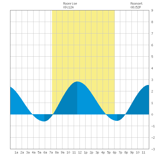 Trout River tide chart for Thursday, February 3, 2022