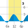 Trout River tide chart for Thursday, February 3, 2022