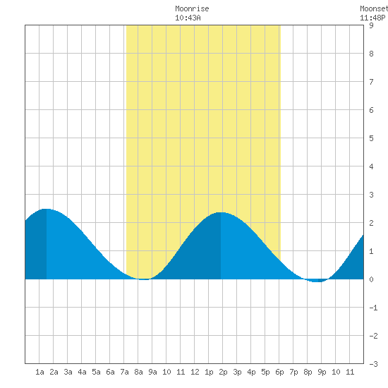 Trout River tide chart for Sunday, February 6, 2022