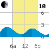 Trout River tide chart for Thursday, March 10, 2022