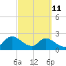 Trout River tide chart for Friday, March 11, 2022