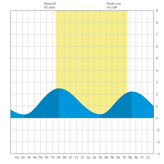 Trout River tide chart for Monday, March 14, 2022