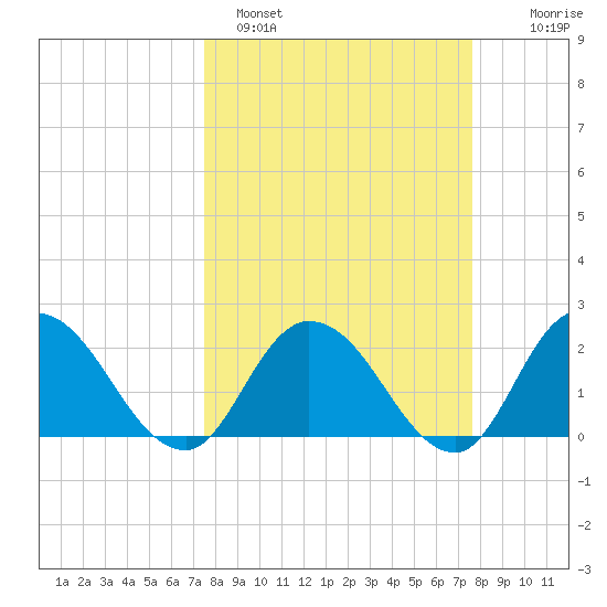 Trout River tide chart for Sunday, March 20, 2022