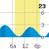 Trout River tide chart for Wednesday, March 23, 2022