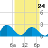 Trout River tide chart for Thursday, March 24, 2022