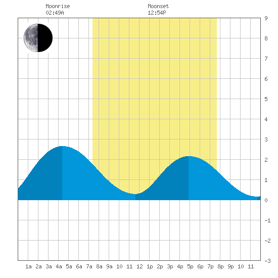 Trout River tide chart for Friday, March 25, 2022