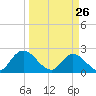Trout River tide chart for Saturday, March 26, 2022