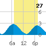 Trout River tide chart for Sunday, March 27, 2022