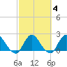 Trout River tide chart for Friday, March 4, 2022