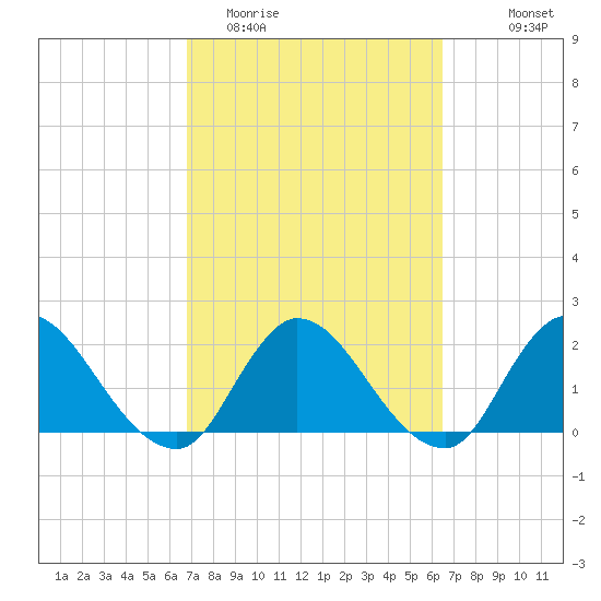 Trout River tide chart for Saturday, March 5, 2022
