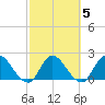 Trout River tide chart for Saturday, March 5, 2022