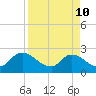 Trout River tide chart for Sunday, April 10, 2022