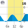 Trout River tide chart for Saturday, April 16, 2022