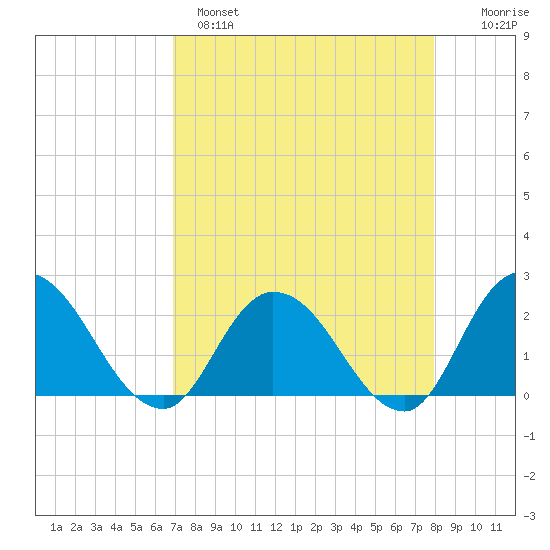 Trout River tide chart for Monday, April 18, 2022