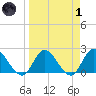 Trout River tide chart for Friday, April 1, 2022