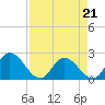 Trout River tide chart for Thursday, April 21, 2022