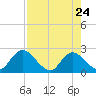 Trout River tide chart for Sunday, April 24, 2022