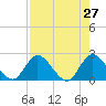 Trout River tide chart for Wednesday, April 27, 2022