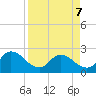 Trout River tide chart for Thursday, April 7, 2022