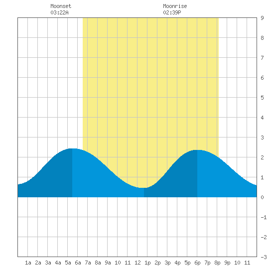Trout River tide chart for Tuesday, May 10, 2022