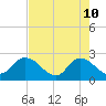 Trout River tide chart for Tuesday, May 10, 2022