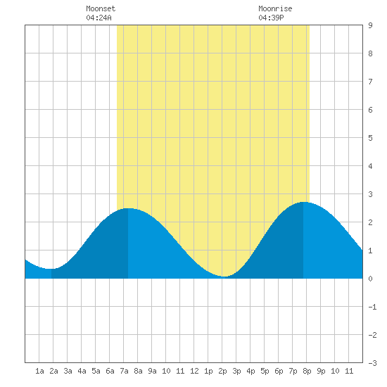 Trout River tide chart for Thursday, May 12, 2022