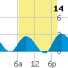 Trout River tide chart for Saturday, May 14, 2022