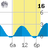 Trout River tide chart for Monday, May 16, 2022